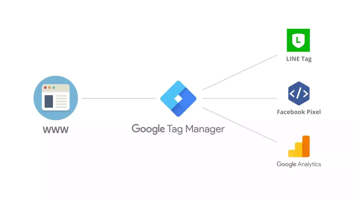 การติดตั้ง Google Tag Manager บนเว็บไซต์